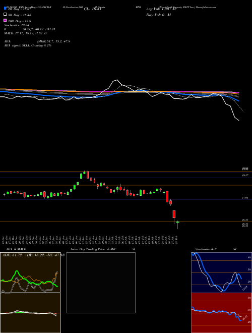Brookfield Property REIT Inc. BPR Support Resistance charts Brookfield Property REIT Inc. BPR NASDAQ