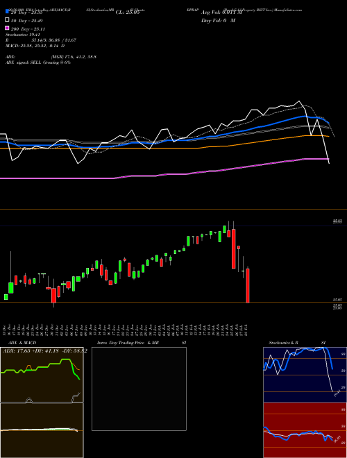 Brookfield Property REIT Inc. BPRAP Support Resistance charts Brookfield Property REIT Inc. BPRAP NASDAQ