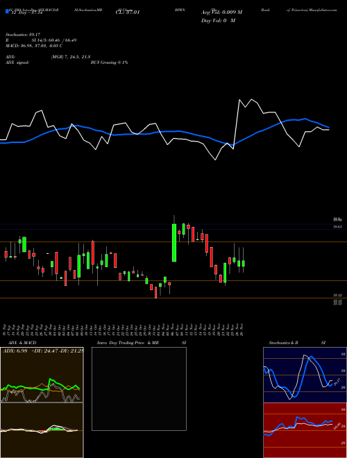 Chart Bank Princeton (BPRN)  Technical (Analysis) Reports Bank Princeton [