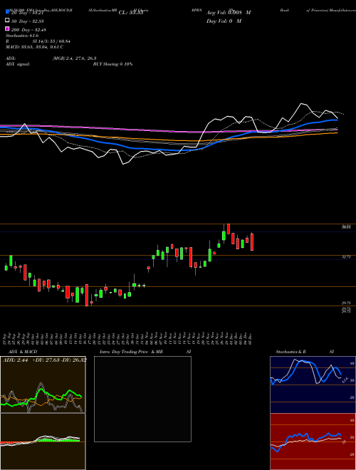 The Bank Of Princeton BPRN Support Resistance charts The Bank Of Princeton BPRN NASDAQ