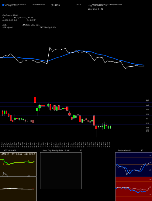 Chart Bio Path (BPTH)  Technical (Analysis) Reports Bio Path [