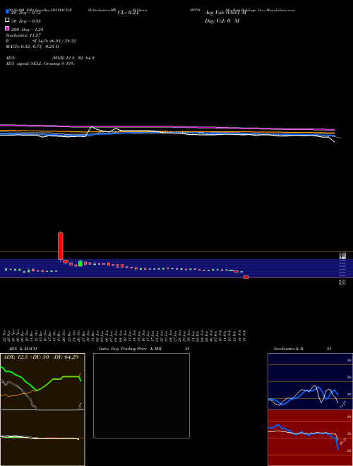 Bio-Path Holdings, Inc. BPTH Support Resistance charts Bio-Path Holdings, Inc. BPTH NASDAQ