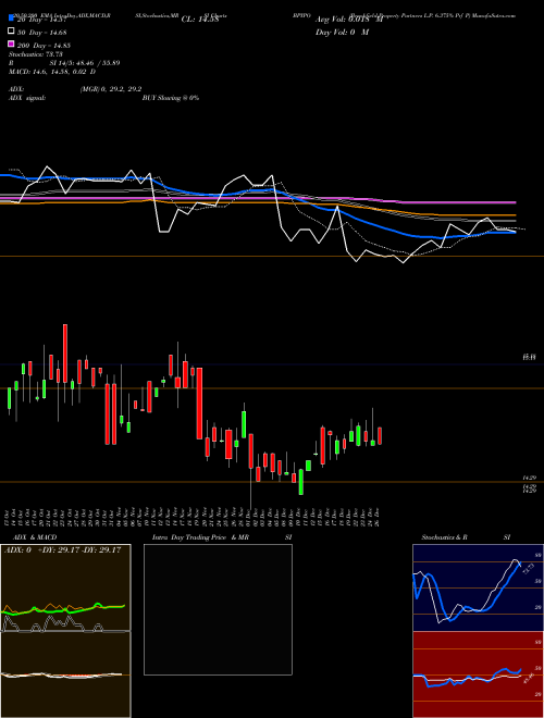 Brookfield Property Partners L.P. 6.375% Prf P BPYPO Support Resistance charts Brookfield Property Partners L.P. 6.375% Prf P BPYPO NASDAQ