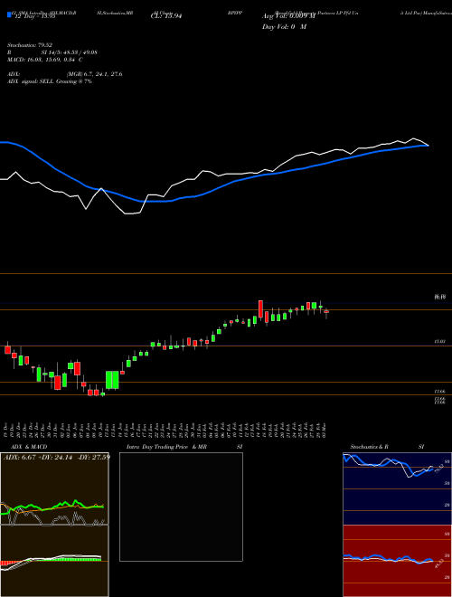 Chart Brookfield Property (BPYPP)  Technical (Analysis) Reports Brookfield Property [