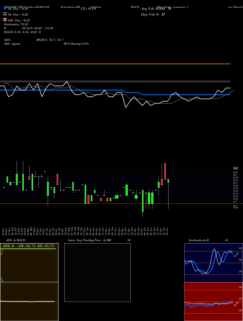 Black Ridge Acquisition Corp. BRACR Support Resistance charts Black Ridge Acquisition Corp. BRACR NASDAQ
