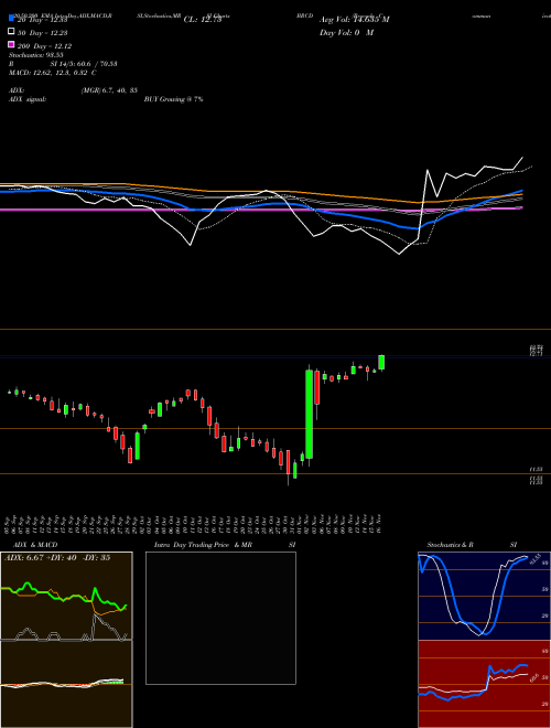 Brocade Communications Systems, Inc. BRCD Support Resistance charts Brocade Communications Systems, Inc. BRCD NASDAQ