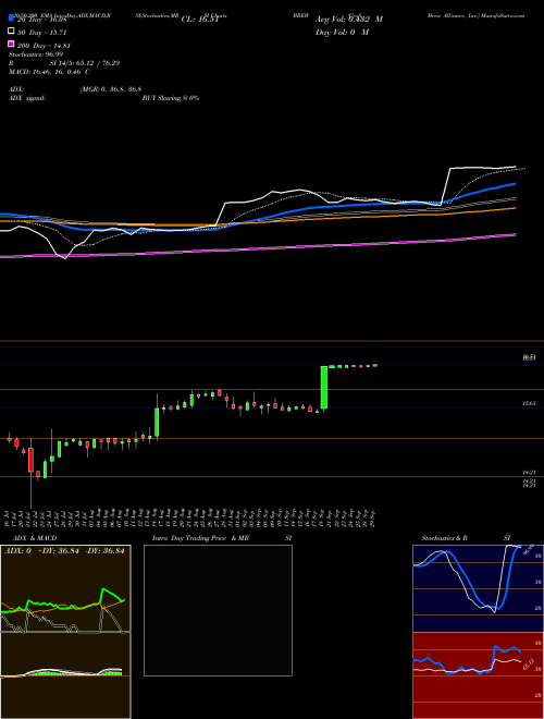 Craft Brew Alliance, Inc. BREW Support Resistance charts Craft Brew Alliance, Inc. BREW NASDAQ