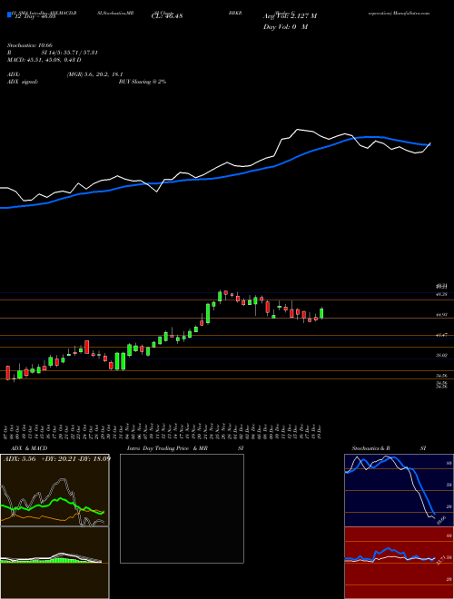 Chart Bruker Corporation (BRKR)  Technical (Analysis) Reports Bruker Corporation [