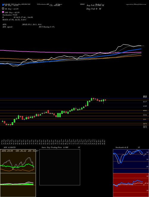 Bruker Corporation BRKR Support Resistance charts Bruker Corporation BRKR NASDAQ