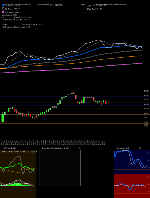 Brooks Automation, Inc. BRKS Support Resistance charts Brooks Automation, Inc. BRKS NASDAQ
