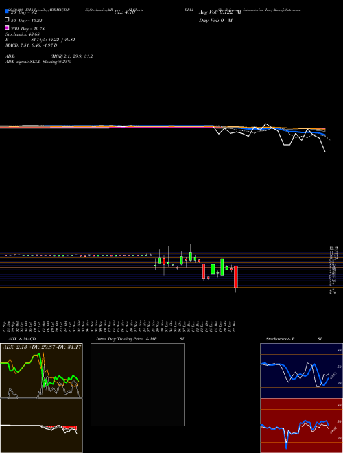 Bio-Reference Laboratories, Inc. BRLI Support Resistance charts Bio-Reference Laboratories, Inc. BRLI NASDAQ