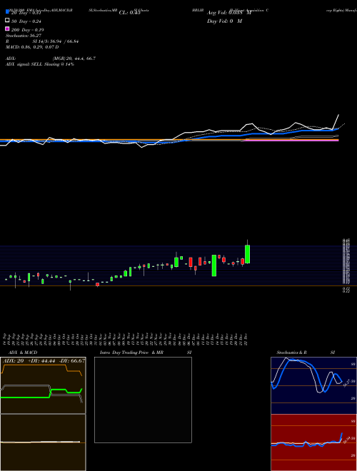 Brilliant Acquisition Corp Rights BRLIR Support Resistance charts Brilliant Acquisition Corp Rights BRLIR NASDAQ