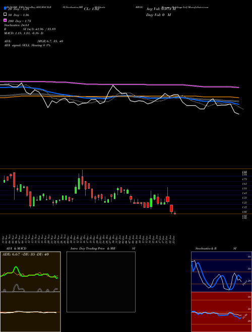 Brooge Holdings Ltd BROG Support Resistance charts Brooge Holdings Ltd BROG NASDAQ