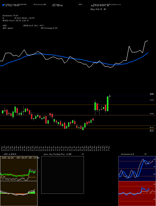 Chart Brp Group (BRP)  Technical (Analysis) Reports Brp Group [