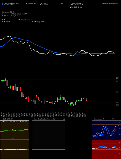 Chart Berry Petroleum (BRY)  Technical (Analysis) Reports Berry Petroleum [