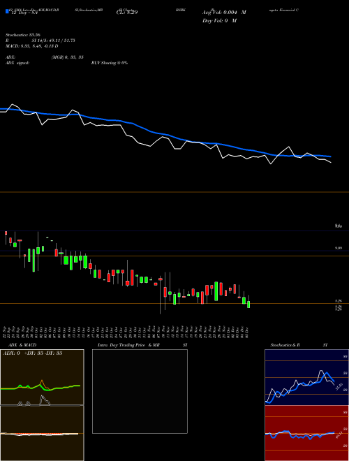 Chart Bogota Financial (BSBK)  Technical (Analysis) Reports Bogota Financial [
