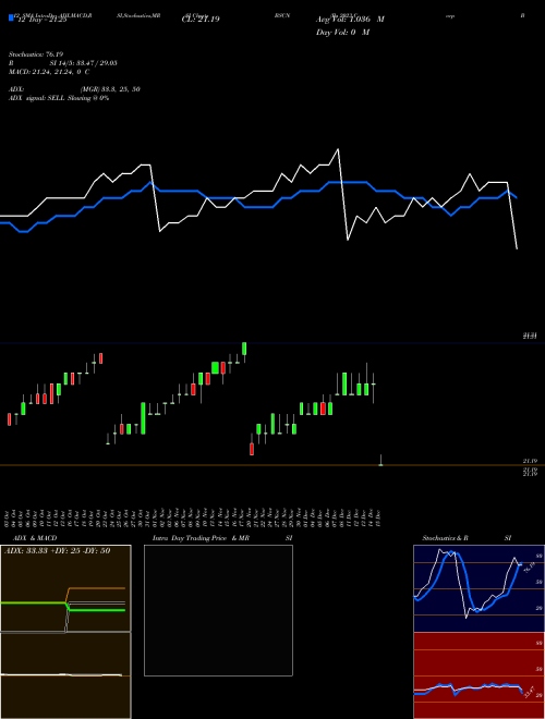 Chart Bs 2023 (BSCN)  Technical (Analysis) Reports Bs 2023 [