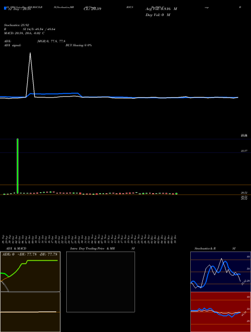 Chart Bs 2028 (BSCS)  Technical (Analysis) Reports Bs 2028 [