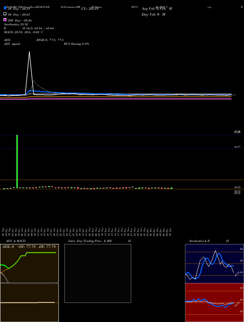 Bs 2028 Corp Bond Invesco ETF BSCS Support Resistance charts Bs 2028 Corp Bond Invesco ETF BSCS NASDAQ