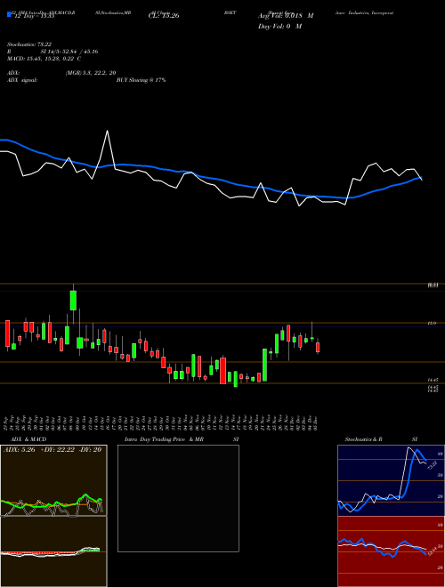 Chart Bassett Furniture (BSET)  Technical (Analysis) Reports Bassett Furniture [