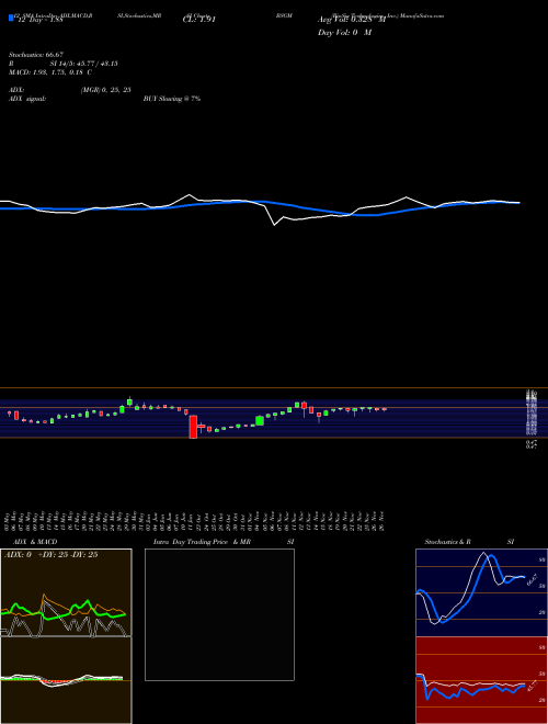 Chart Biosig Technologies (BSGM)  Technical (Analysis) Reports Biosig Technologies [