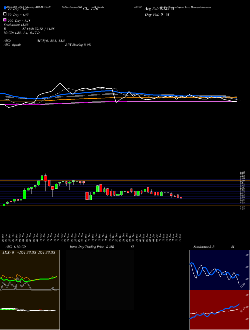 BioSig Technologies, Inc. BSGM Support Resistance charts BioSig Technologies, Inc. BSGM NASDAQ