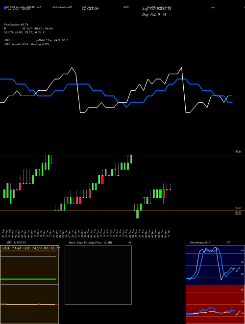Chart Bs 2025 (BSJP)  Technical (Analysis) Reports Bs 2025 [