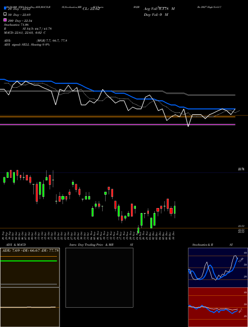 Invesco Bs 2027 High Yield Corp Bond ETF BSJR Support Resistance charts Invesco Bs 2027 High Yield Corp Bond ETF BSJR NASDAQ
