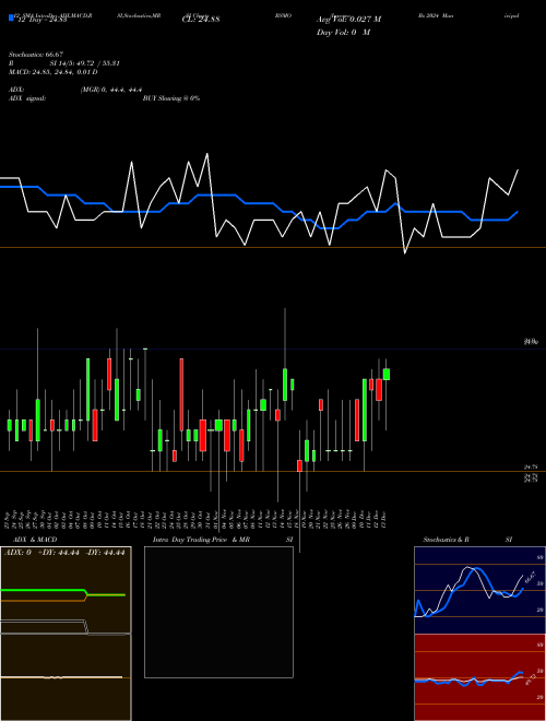 Chart Invesco Bs (BSMO)  Technical (Analysis) Reports Invesco Bs [
