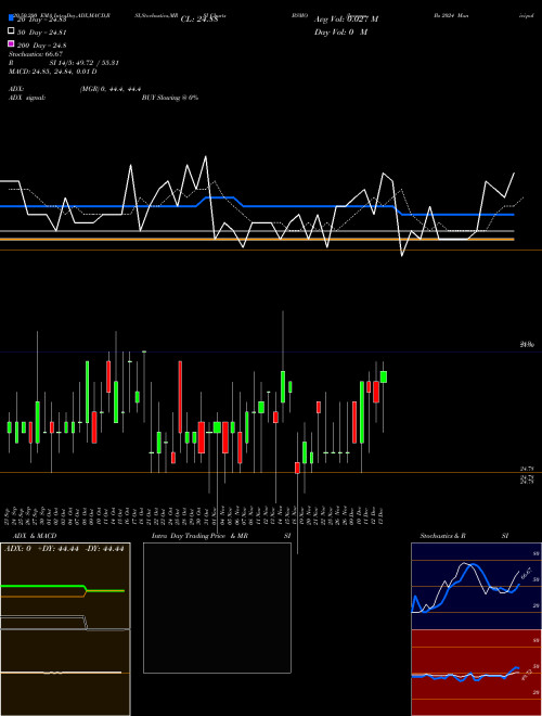 Invesco Bs 2024 Municipal Bond ETF BSMO Support Resistance charts Invesco Bs 2024 Municipal Bond ETF BSMO NASDAQ