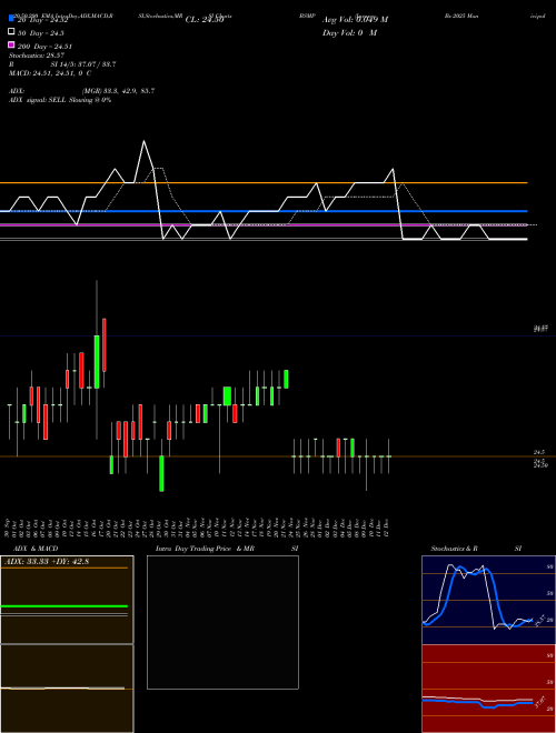 Invesco Bs 2025 Municipal Bond ETF BSMP Support Resistance charts Invesco Bs 2025 Municipal Bond ETF BSMP NASDAQ