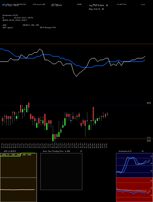 Chart Invesco Bs (BSMR)  Technical (Analysis) Reports Invesco Bs [