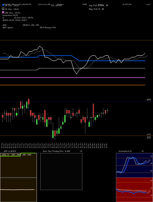 Invesco Bs 2027 Municipal Bond ETF BSMR Support Resistance charts Invesco Bs 2027 Municipal Bond ETF BSMR NASDAQ