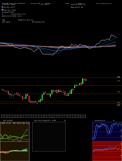 Sierra Bancorp BSRR Support Resistance charts Sierra Bancorp BSRR NASDAQ