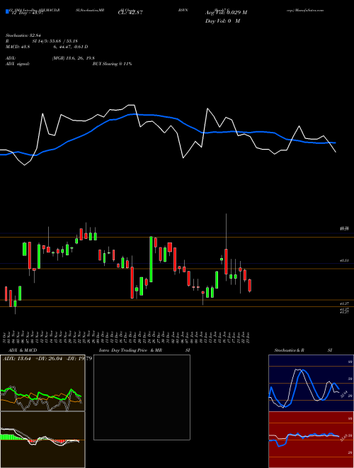 Chart Bank7 Corp (BSVN)  Technical (Analysis) Reports Bank7 Corp [