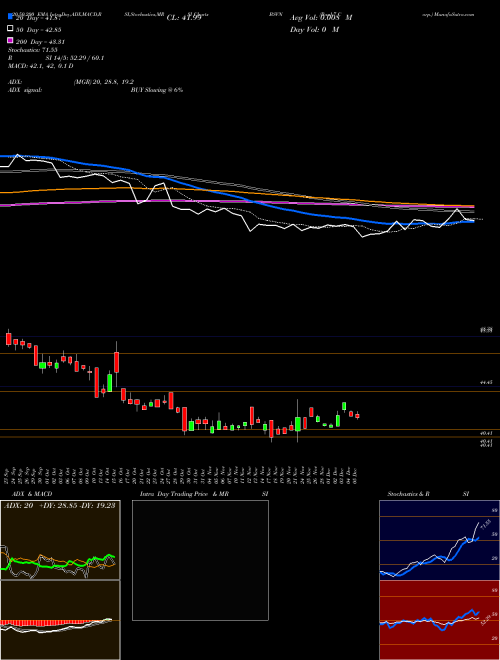 Bank7 Corp. BSVN Support Resistance charts Bank7 Corp. BSVN NASDAQ