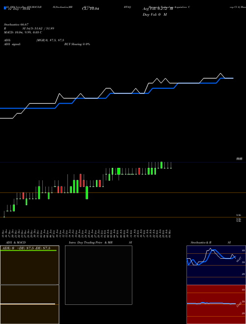Chart Burgundy Technology (BTAQ)  Technical (Analysis) Reports Burgundy Technology [