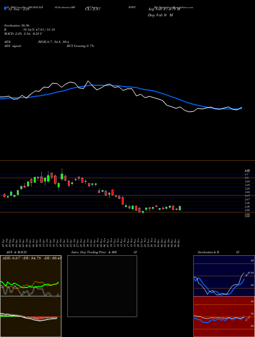 Chart Bit Digital (BTBT)  Technical (Analysis) Reports Bit Digital [