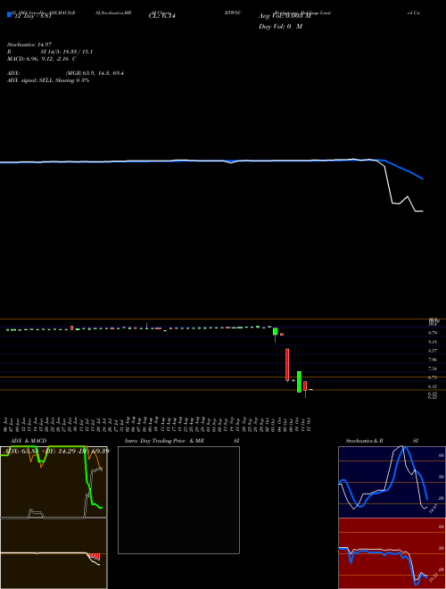 Chart Bridgetown Holdings (BTWNU)  Technical (Analysis) Reports Bridgetown Holdings [