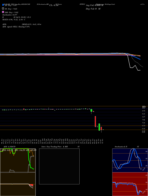 Bridgetown Holdings Limited Units BTWNU Support Resistance charts Bridgetown Holdings Limited Units BTWNU NASDAQ