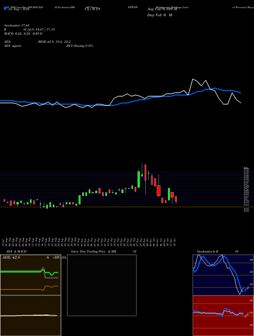 Chart Bridgetown Holdings (BTWNW)  Technical (Analysis) Reports Bridgetown Holdings [