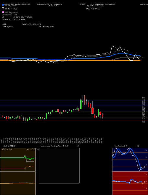 Bridgetown Holdings Limited Warrants BTWNW Support Resistance charts Bridgetown Holdings Limited Warrants BTWNW NASDAQ
