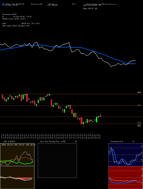 Chart Global X (BUG)  Technical (Analysis) Reports Global X [