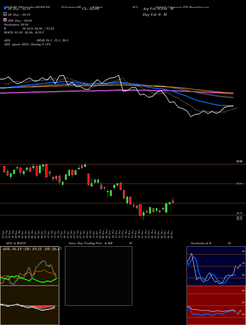 Global X Cybersecurity ETF BUG Support Resistance charts Global X Cybersecurity ETF BUG NASDAQ