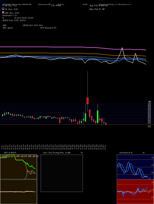 Chanticleer Holdings, Inc. BURG Support Resistance charts Chanticleer Holdings, Inc. BURG NASDAQ