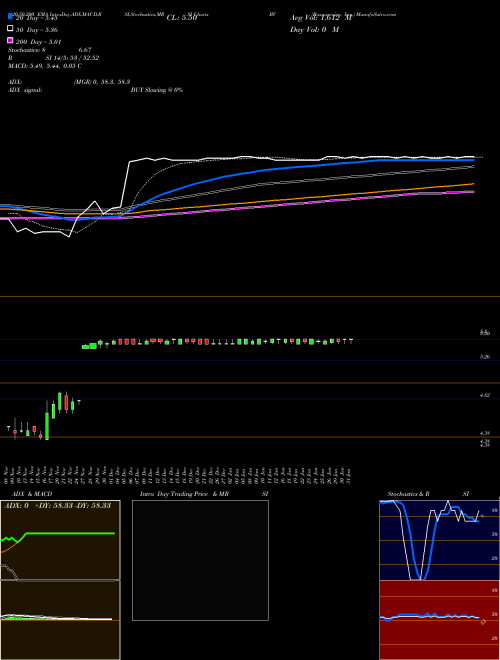 Bazaarvoice, Inc. BV Support Resistance charts Bazaarvoice, Inc. BV NASDAQ