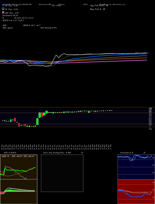 BroadVision, Inc. BVSN Support Resistance charts BroadVision, Inc. BVSN NASDAQ