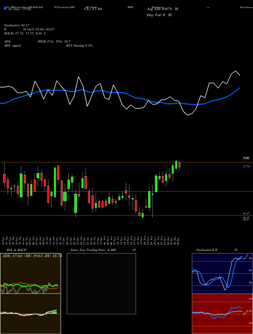 Chart Bridgewater Bancshares (BWB)  Technical (Analysis) Reports Bridgewater Bancshares [
