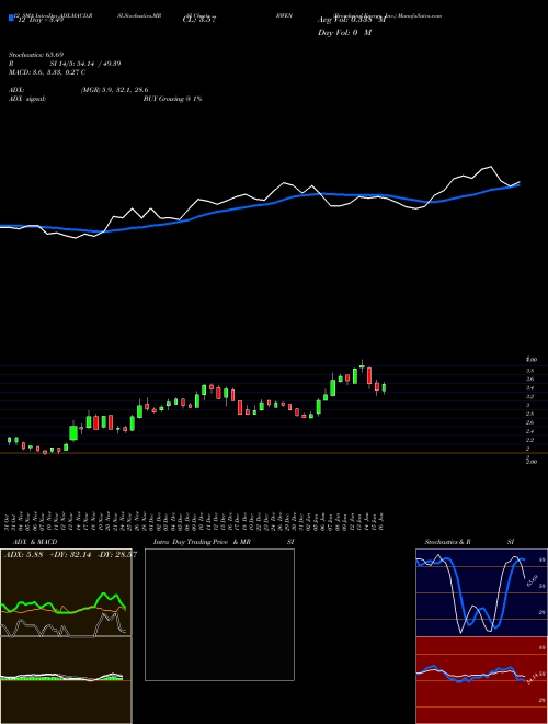 Chart Broadwind Energy (BWEN)  Technical (Analysis) Reports Broadwind Energy [