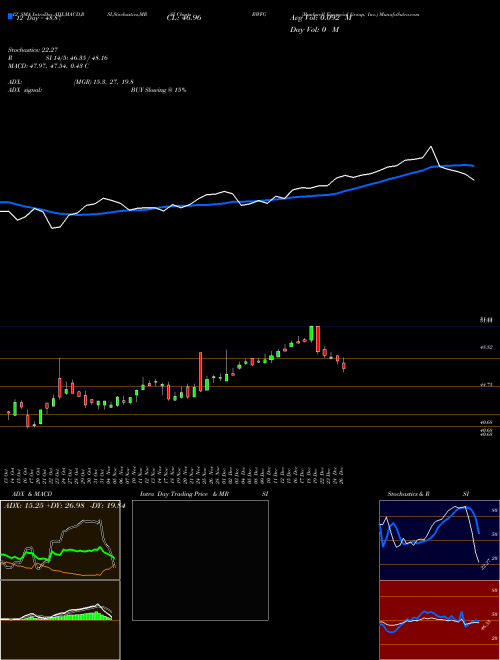Chart Bankwell Financial (BWFG)  Technical (Analysis) Reports Bankwell Financial [